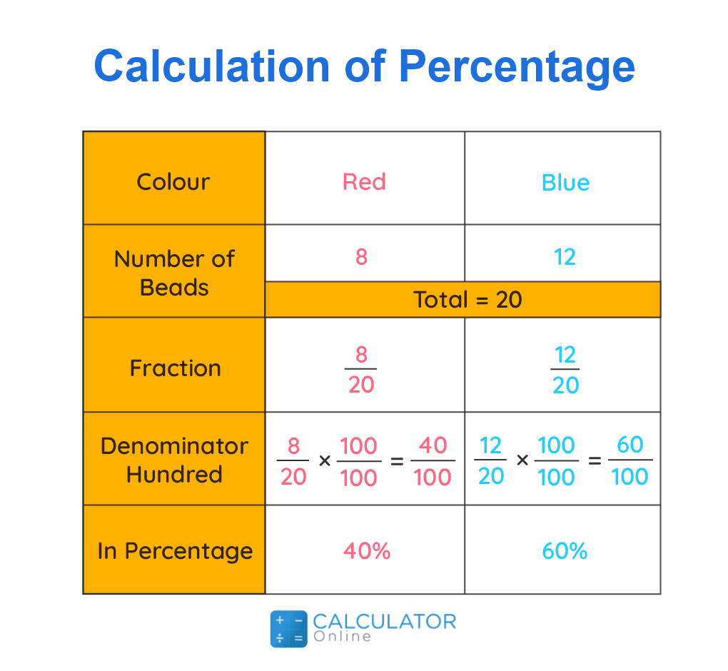 Solve Percentages with Formulas